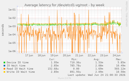 Average latency for /dev/etcd1-vg/root
