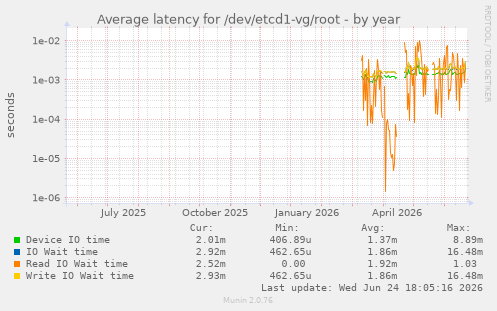 Average latency for /dev/etcd1-vg/root
