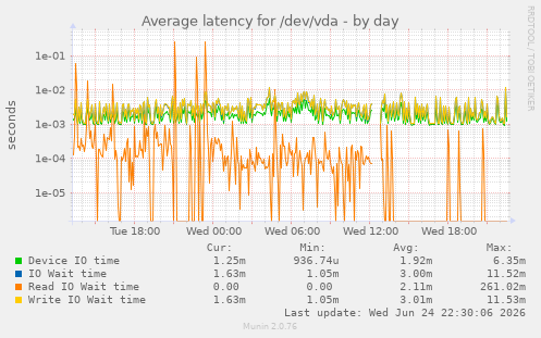 Average latency for /dev/vda
