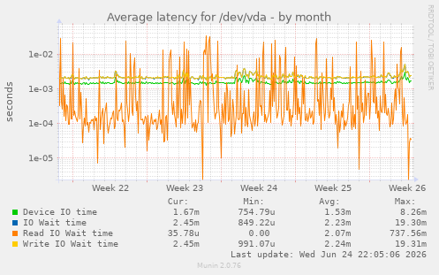 Average latency for /dev/vda