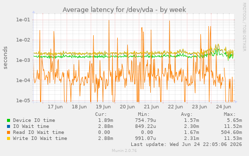 Average latency for /dev/vda