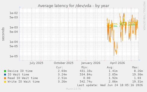 Average latency for /dev/vda