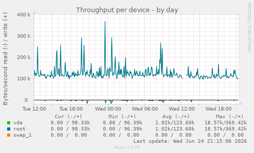 Throughput per device