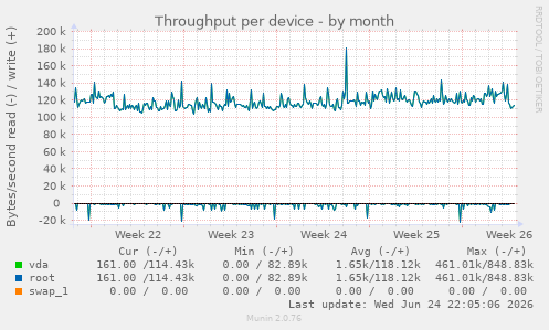 Throughput per device