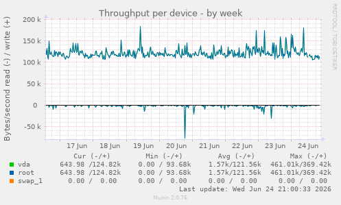 Throughput per device