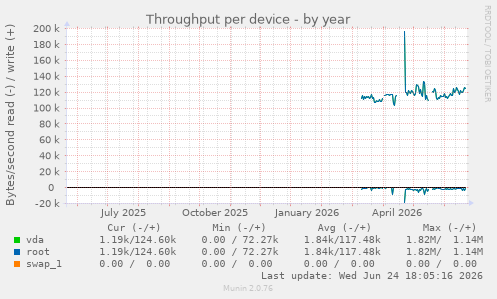 Throughput per device