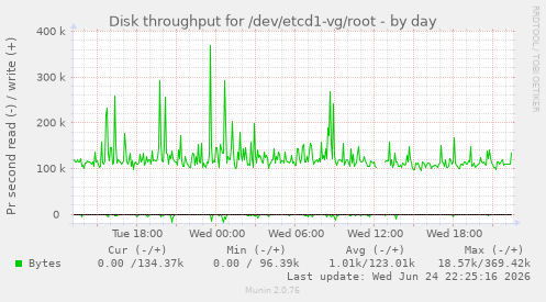 Disk throughput for /dev/etcd1-vg/root