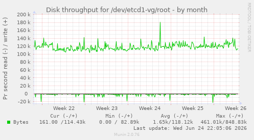 Disk throughput for /dev/etcd1-vg/root