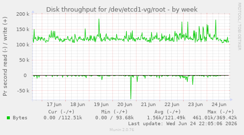 Disk throughput for /dev/etcd1-vg/root