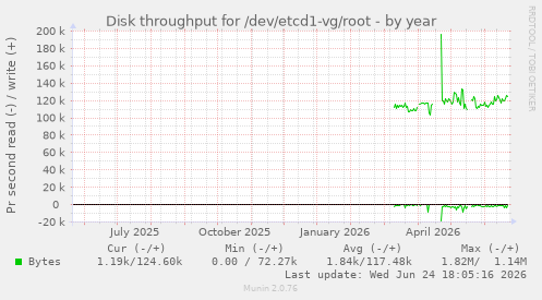 Disk throughput for /dev/etcd1-vg/root