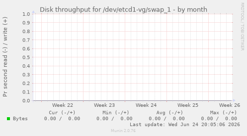 Disk throughput for /dev/etcd1-vg/swap_1