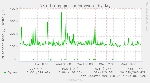 Disk throughput for /dev/vda