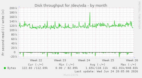 Disk throughput for /dev/vda