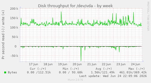 Disk throughput for /dev/vda