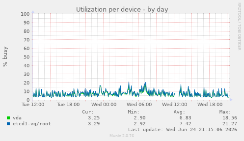 Utilization per device