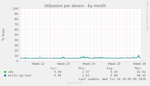 Utilization per device