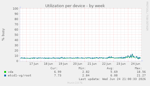 Utilization per device