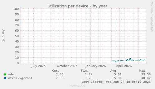 Utilization per device