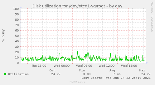 Disk utilization for /dev/etcd1-vg/root