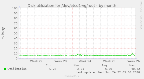 Disk utilization for /dev/etcd1-vg/root