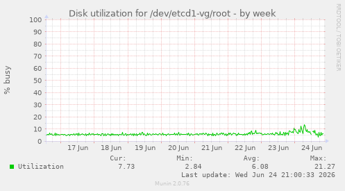 Disk utilization for /dev/etcd1-vg/root