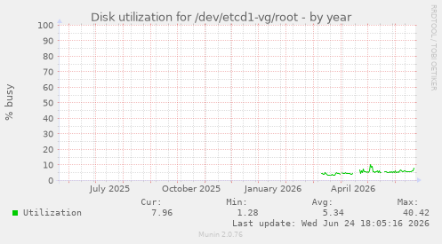 Disk utilization for /dev/etcd1-vg/root