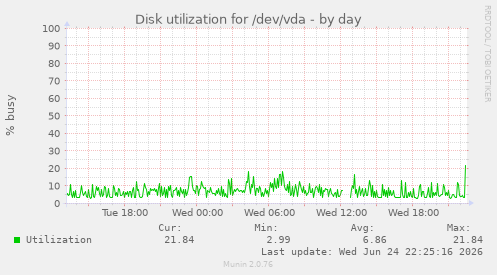 Disk utilization for /dev/vda