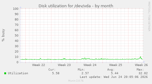 Disk utilization for /dev/vda