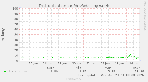 Disk utilization for /dev/vda