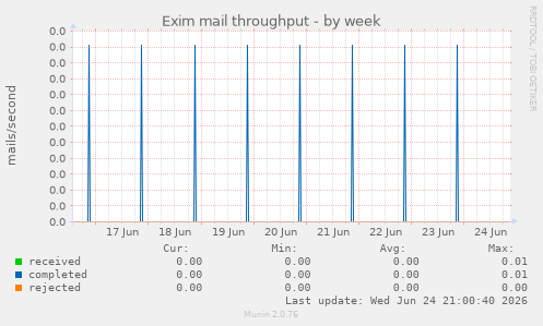 Exim mail throughput