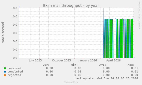 Exim mail throughput