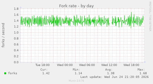 Fork rate