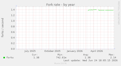 Fork rate