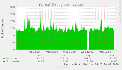 Firewall Throughput
