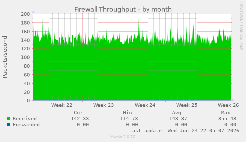 Firewall Throughput