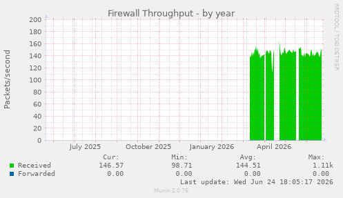 Firewall Throughput