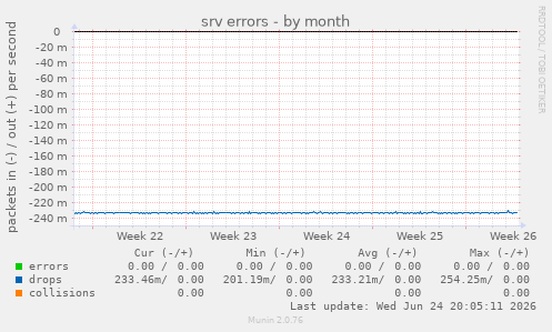 srv errors
