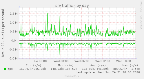 srv traffic