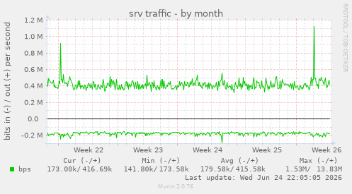 srv traffic