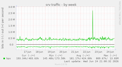 srv traffic