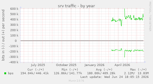 srv traffic