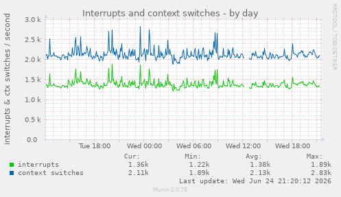 Interrupts and context switches