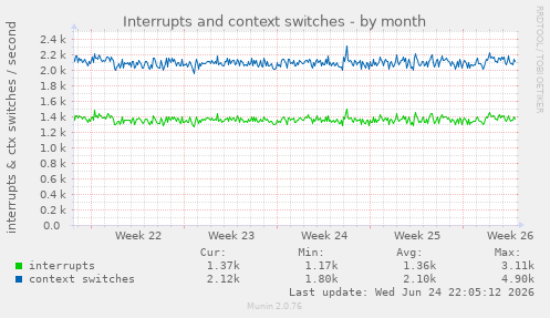 Interrupts and context switches