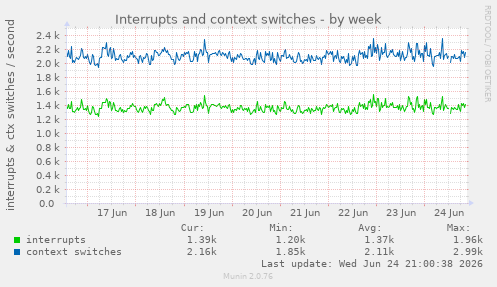 Interrupts and context switches