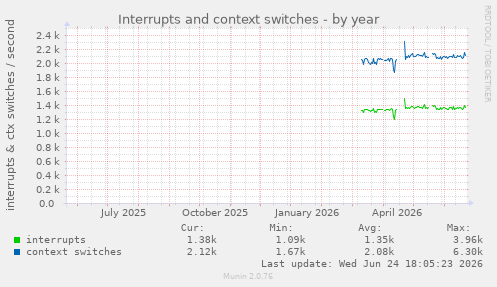 Interrupts and context switches