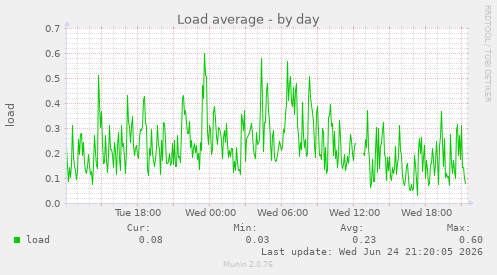 Load average