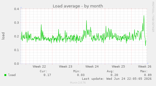 Load average