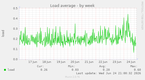 Load average