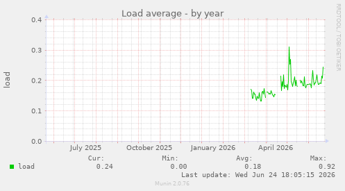 Load average