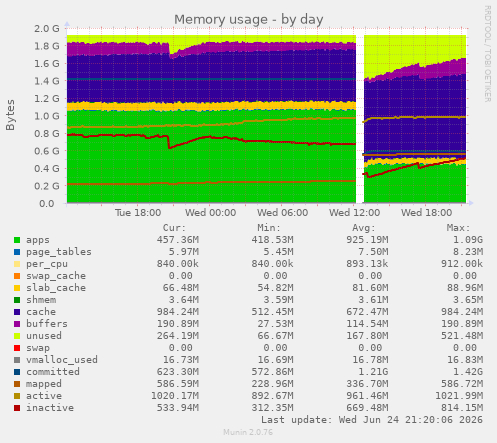 Memory usage